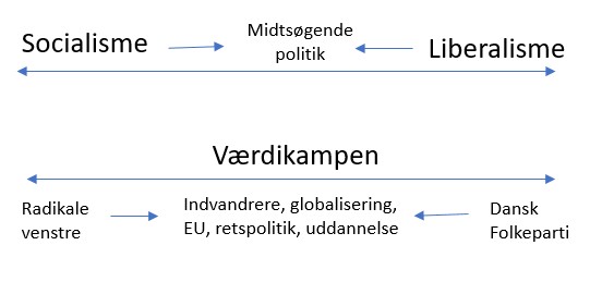 nye skillelinjer i dansk politik